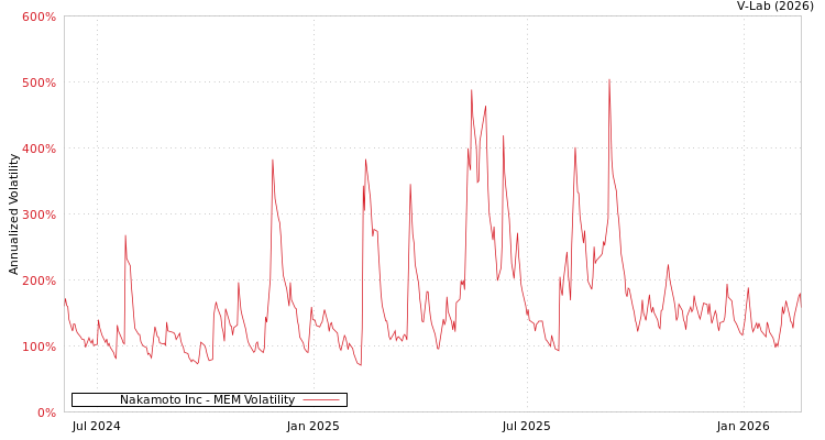 graph of Nakamoto Inc MEM