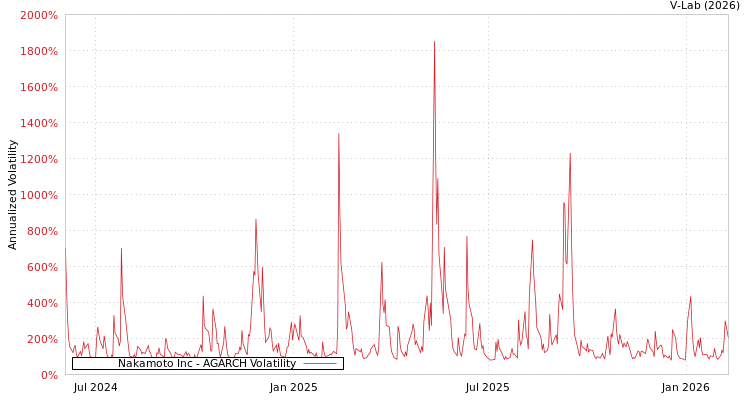 graph of Nakamoto Inc AGARCH