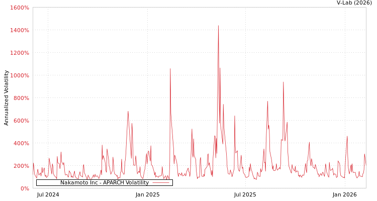 graph of Nakamoto Inc APARCH