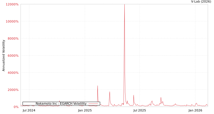 graph of Nakamoto Inc EGARCH