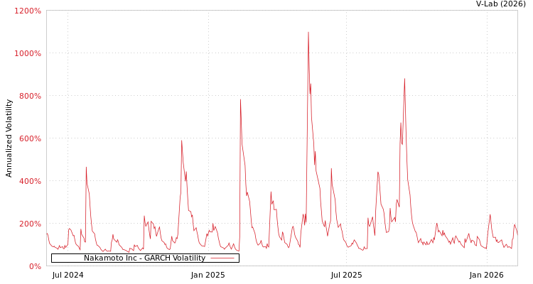 graph of Nakamoto Inc GARCH