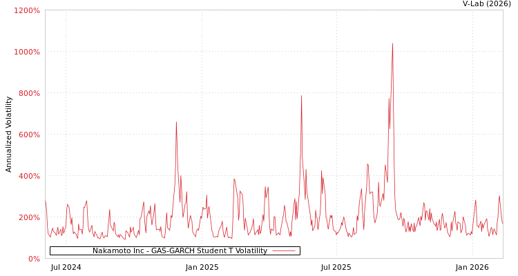 graph of Nakamoto Inc GAS-GARCH-T