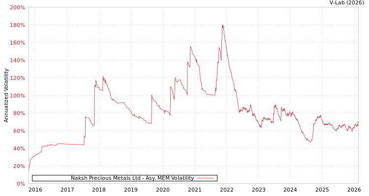 graph of Naksh Precious Metals Ltd AMEM