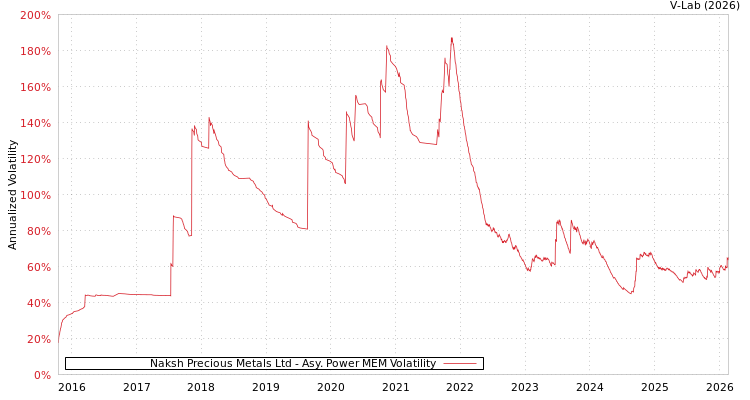 graph of Naksh Precious Metals Ltd APMEM