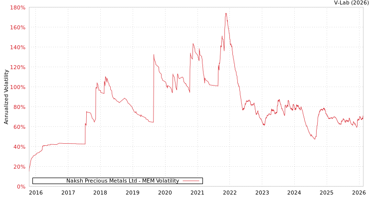 graph of Naksh Precious Metals Ltd MEM