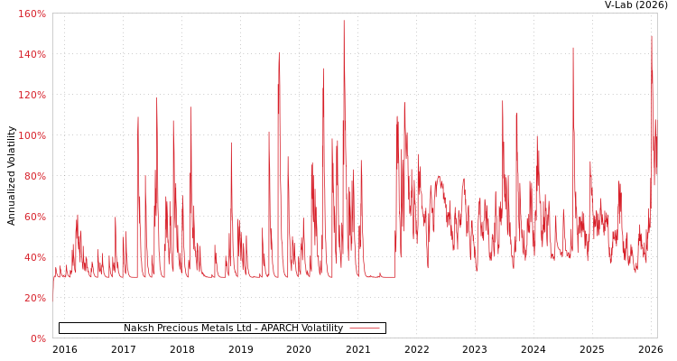 graph of Naksh Precious Metals Ltd APARCH