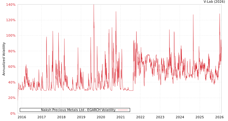 graph of Naksh Precious Metals Ltd EGARCH