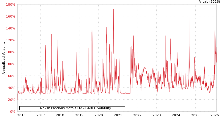 graph of Naksh Precious Metals Ltd GARCH