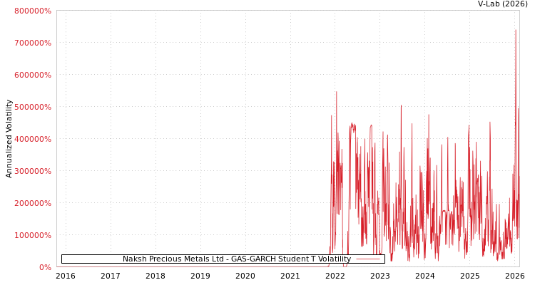 graph of Naksh Precious Metals Ltd GAS-GARCH-T