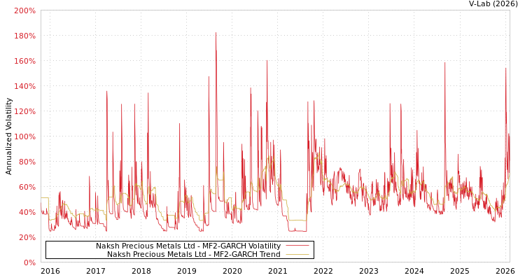 graph of Naksh Precious Metals Ltd MF2-GARCH