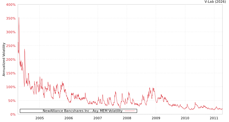 graph of NewAlliance Bancshares Inc AMEM