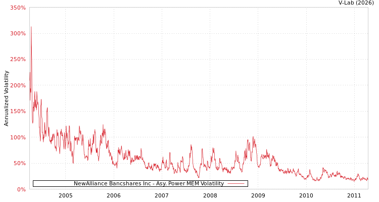 graph of NewAlliance Bancshares Inc APMEM
