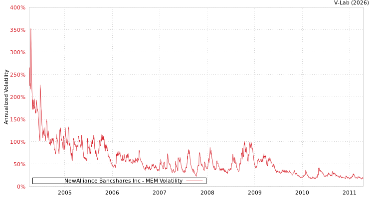 graph of NewAlliance Bancshares Inc MEM