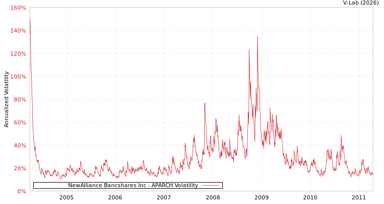 graph of NewAlliance Bancshares Inc APARCH