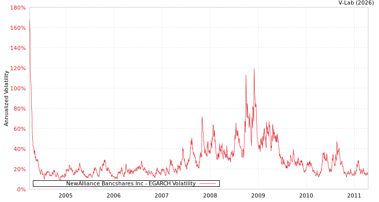 graph of NewAlliance Bancshares Inc EGARCH