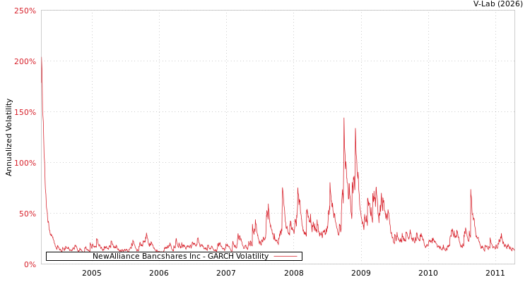 graph of NewAlliance Bancshares Inc GARCH