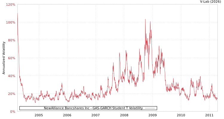 graph of NewAlliance Bancshares Inc GAS-GARCH-T