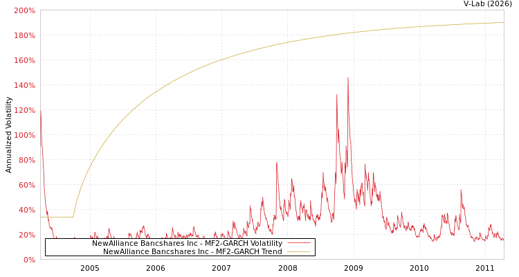 graph of NewAlliance Bancshares Inc MF2-GARCH