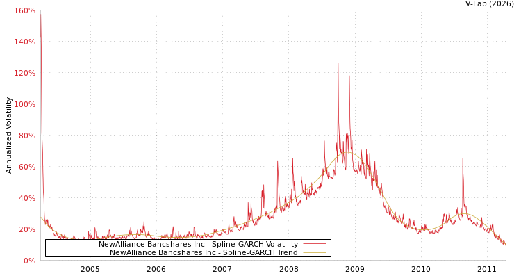graph of NewAlliance Bancshares Inc SGARCH