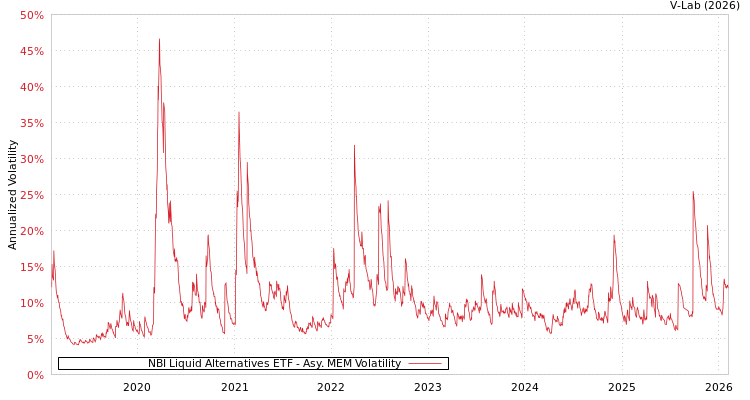 graph of NBI Liquid Alternatives ETF AMEM