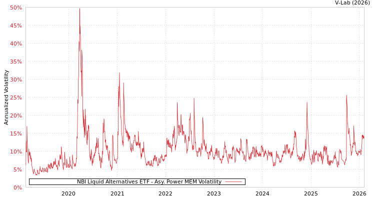graph of NBI Liquid Alternatives ETF APMEM