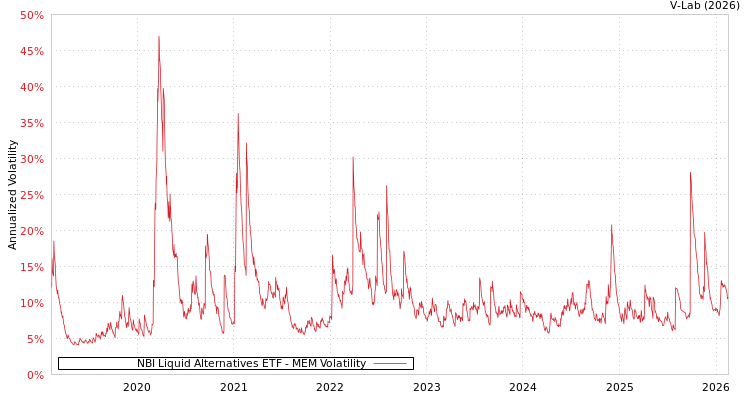graph of NBI Liquid Alternatives ETF MEM