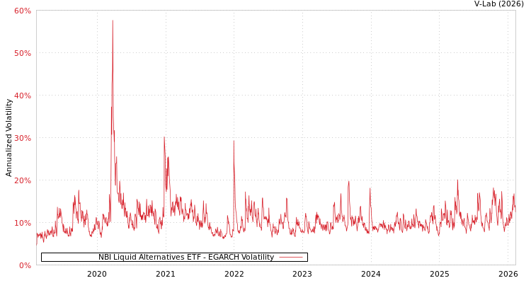 graph of NBI Liquid Alternatives ETF EGARCH