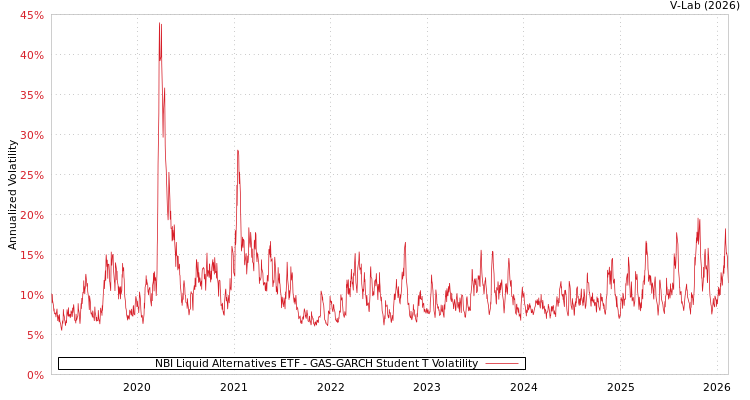 graph of NBI Liquid Alternatives ETF GAS-GARCH-T