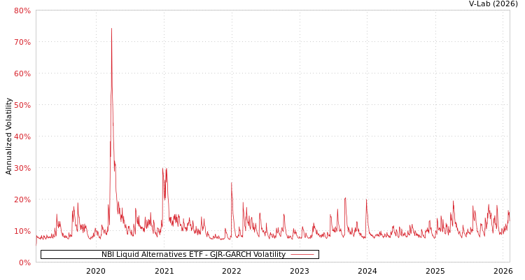 graph of NBI Liquid Alternatives ETF GJR-GARCH