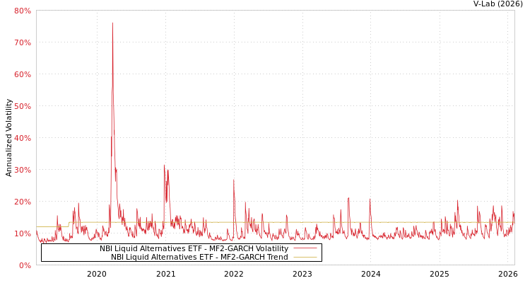 graph of NBI Liquid Alternatives ETF MF2-GARCH