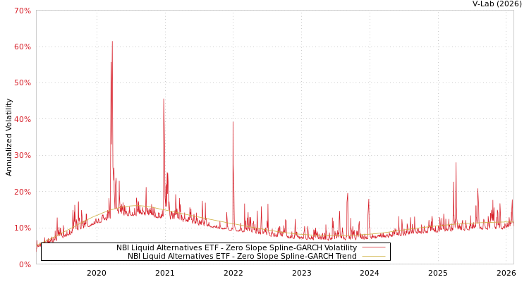 graph of NBI Liquid Alternatives ETF S0GARCH