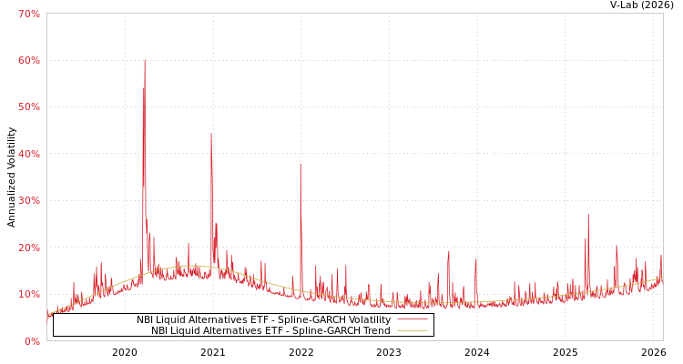 graph of NBI Liquid Alternatives ETF SGARCH