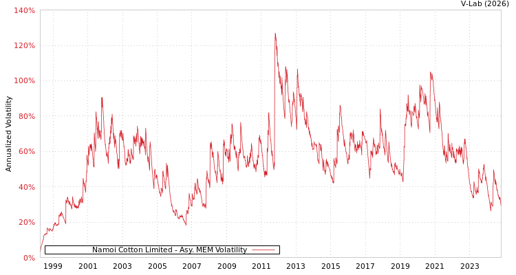graph of Namoi Cotton Limited AMEM