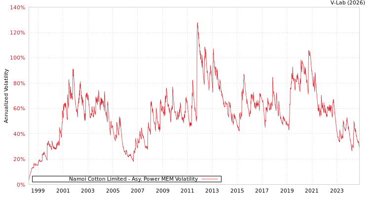 graph of Namoi Cotton Limited APMEM