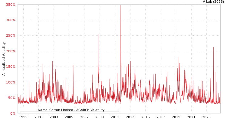 graph of Namoi Cotton Limited AGARCH