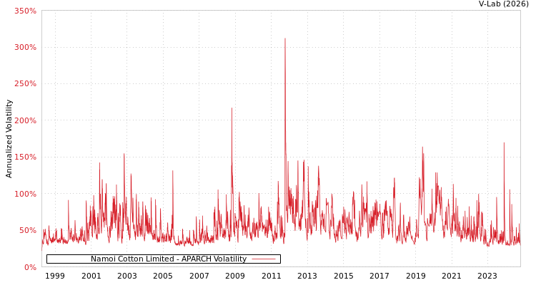 graph of Namoi Cotton Limited APARCH
