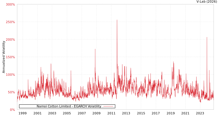 graph of Namoi Cotton Limited EGARCH