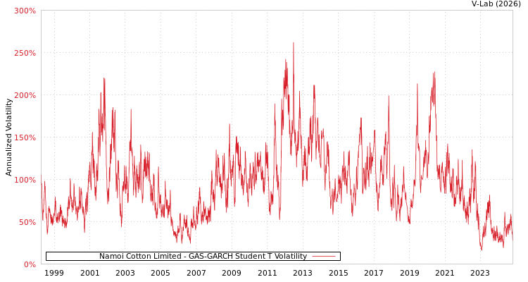 graph of Namoi Cotton Limited GAS-GARCH-T