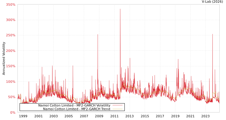 graph of Namoi Cotton Limited MF2-GARCH