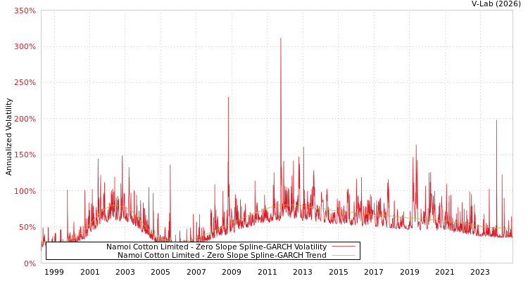 graph of Namoi Cotton Limited S0GARCH