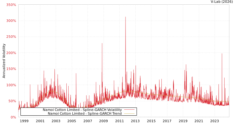 graph of Namoi Cotton Limited SGARCH