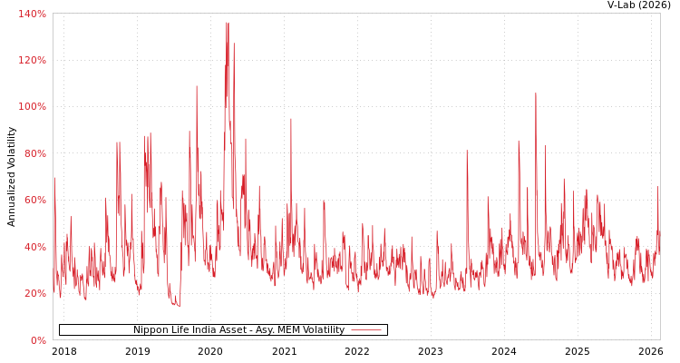 graph of Nippon Life India Asset AMEM