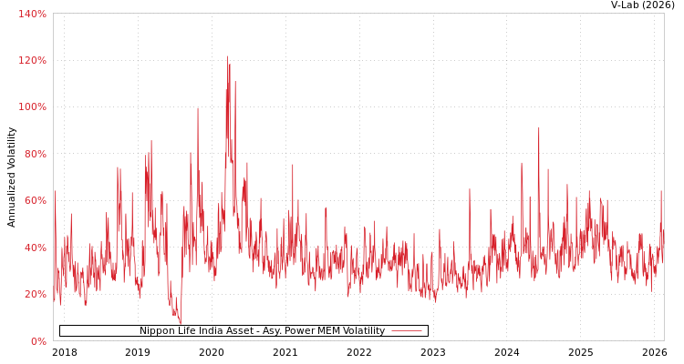 graph of Nippon Life India Asset APMEM