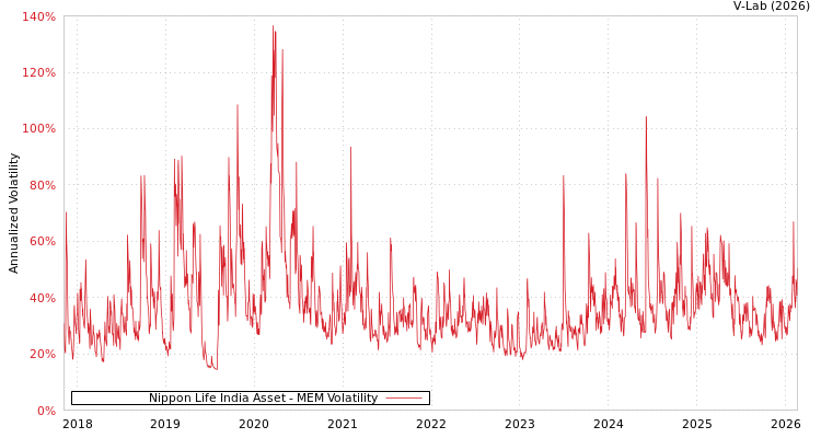 graph of Nippon Life India Asset MEM