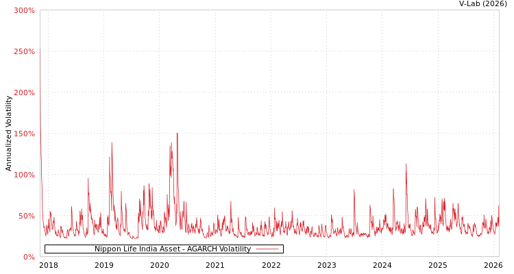 graph of Nippon Life India Asset AGARCH