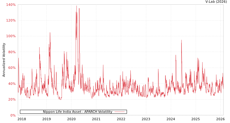graph of Nippon Life India Asset APARCH