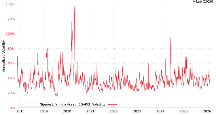 graph of Nippon Life India Asset EGARCH