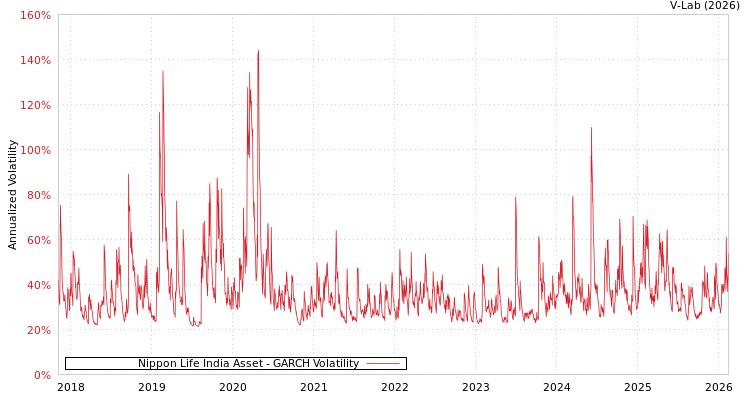 graph of Nippon Life India Asset GARCH