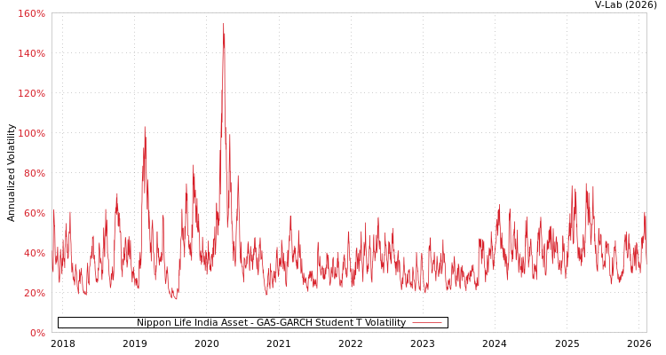 graph of Nippon Life India Asset GAS-GARCH-T