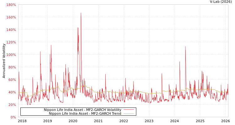 graph of Nippon Life India Asset MF2-GARCH